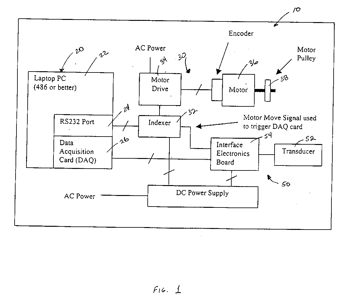 US20050261804 Fig. 1 block diagram: laptop PC with data acquisition card, indexer, motor drive, motor with encoder and transducer